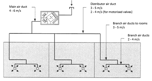 sizing ducts
